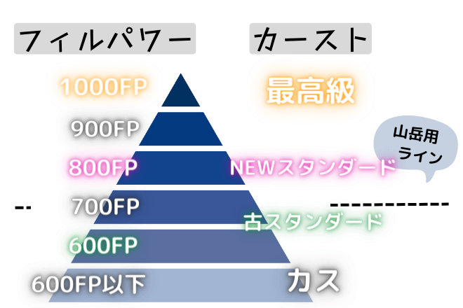 徹底図解】ダウンのフィルパワーとは？｜2024年のランクと目安も解説 